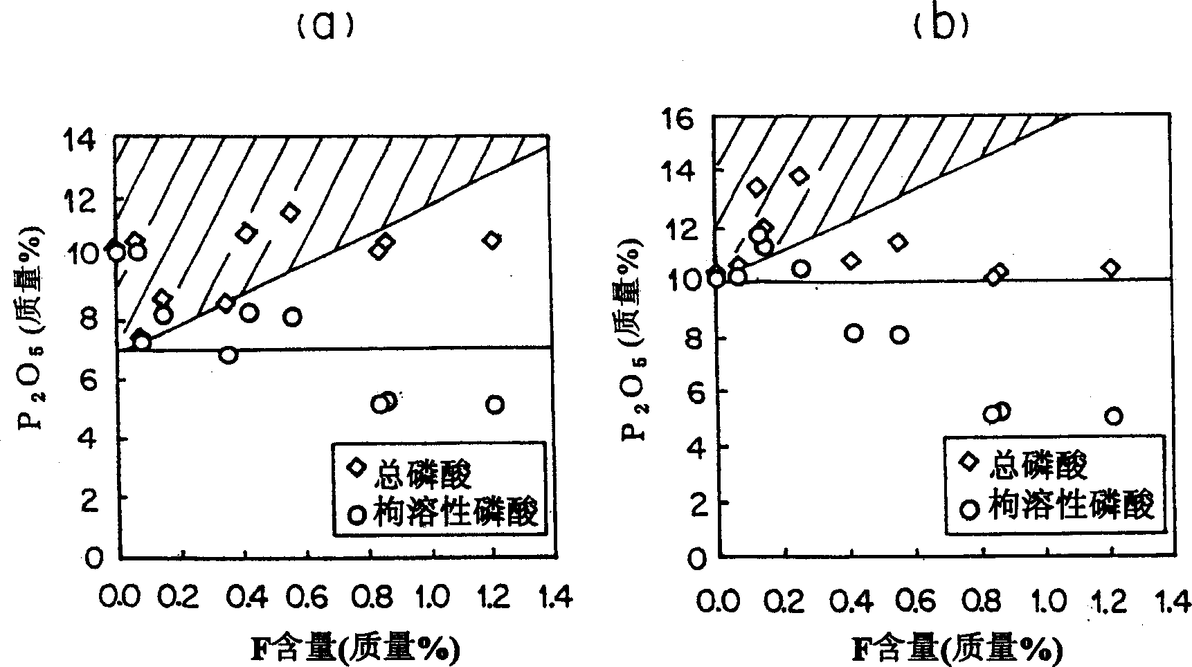 Material for phosphate fertilizer and for producing thereof