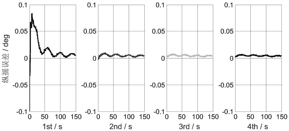 A Forward-Forward Backtracking Initial Alignment Method for Shaking Pedestals