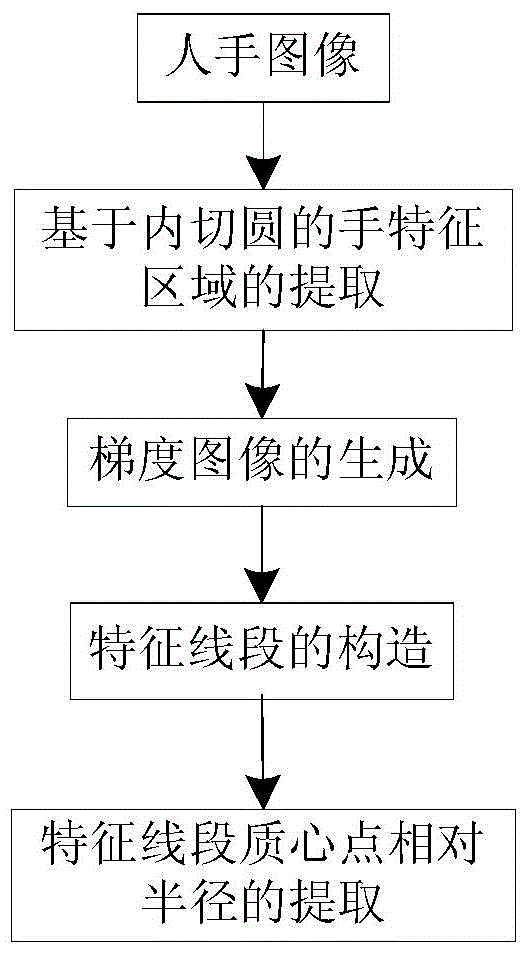 Method for extracting features of palm in non-contact imaging mode