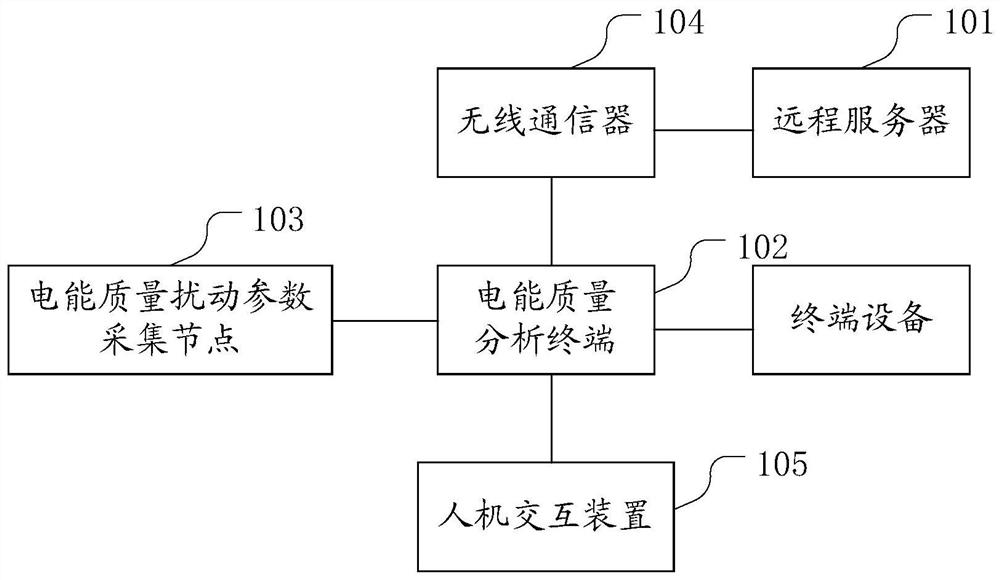 A wireless monitoring system for power quality