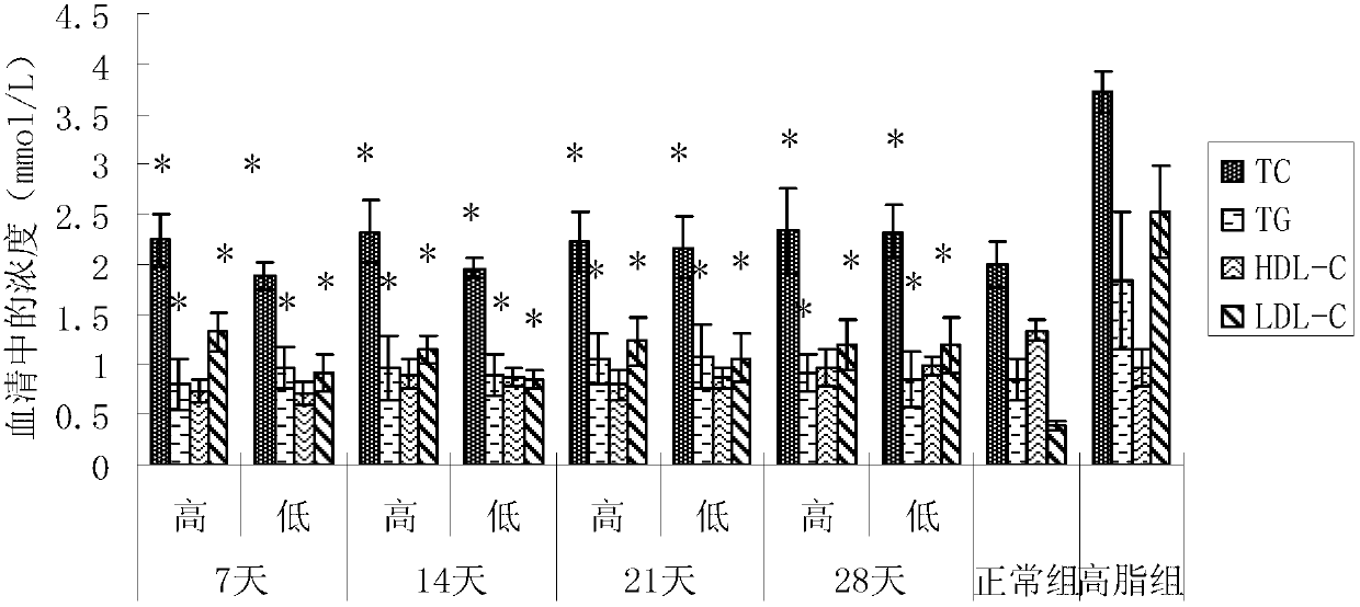 Preparation method and applications of auricularia polytricha blood fat reduction function protein extract