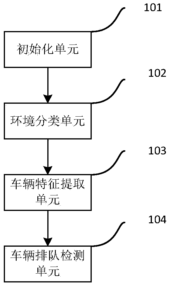 Vehicle queuing length detection method and system based on video