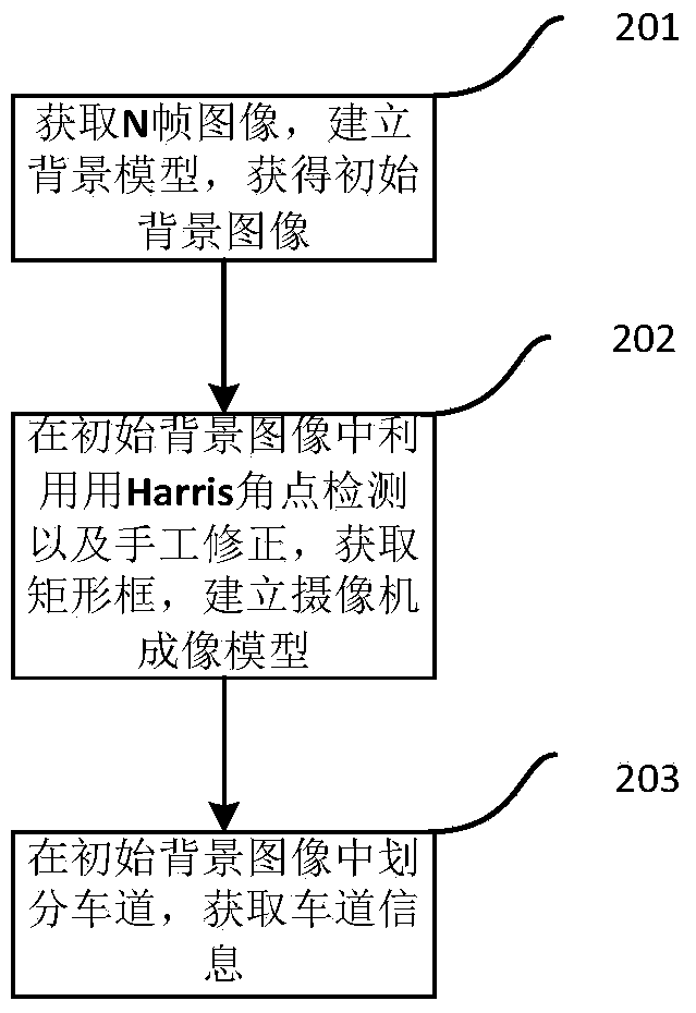 Vehicle queuing length detection method and system based on video