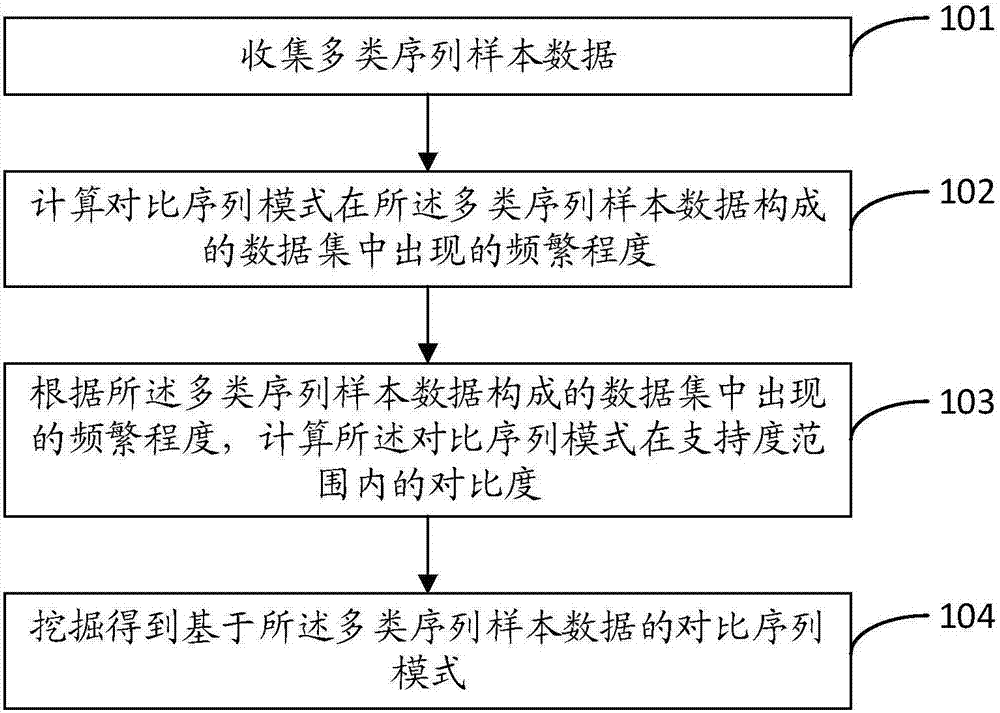 Comparison sequence pattern excavation method and device