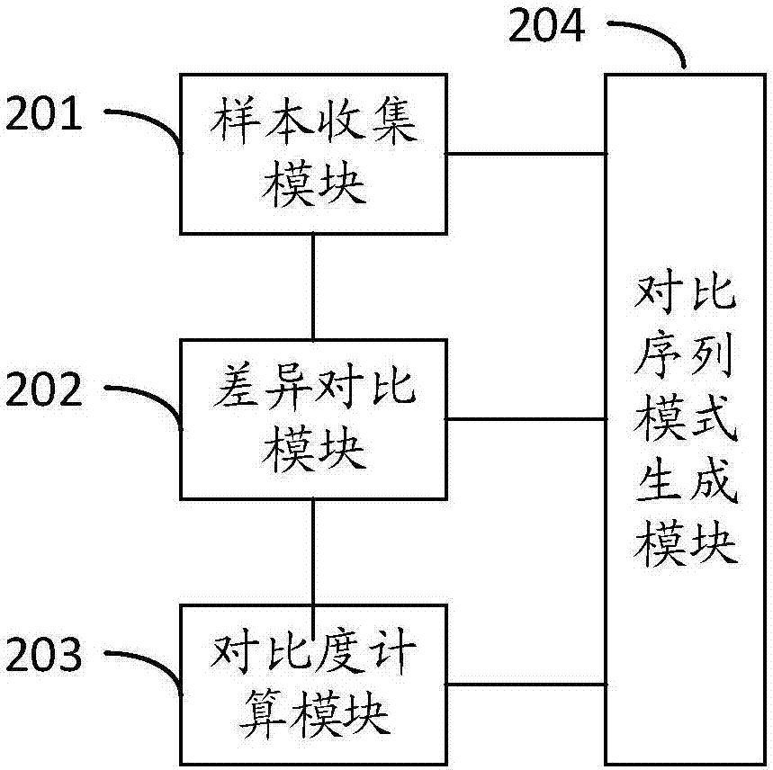 Comparison sequence pattern excavation method and device