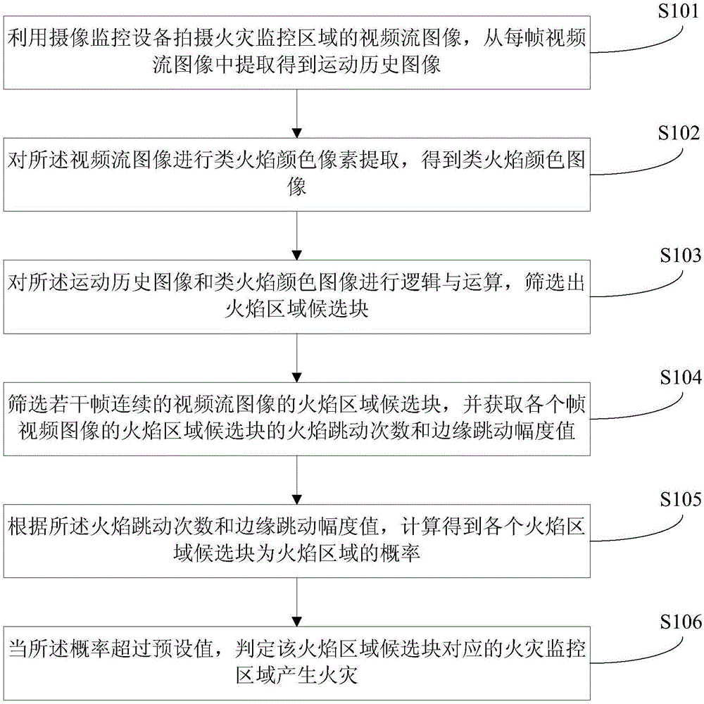 Fire flame detection method and system