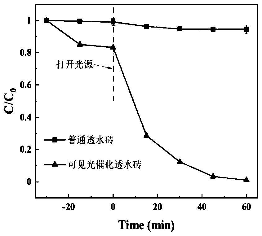 Visible light catalysis water permeable brick and manufacturing method and application thereof