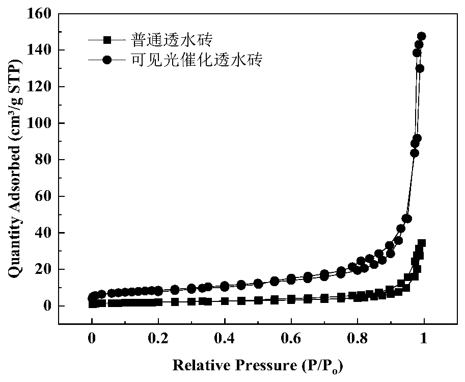 Visible light catalysis water permeable brick and manufacturing method and application thereof