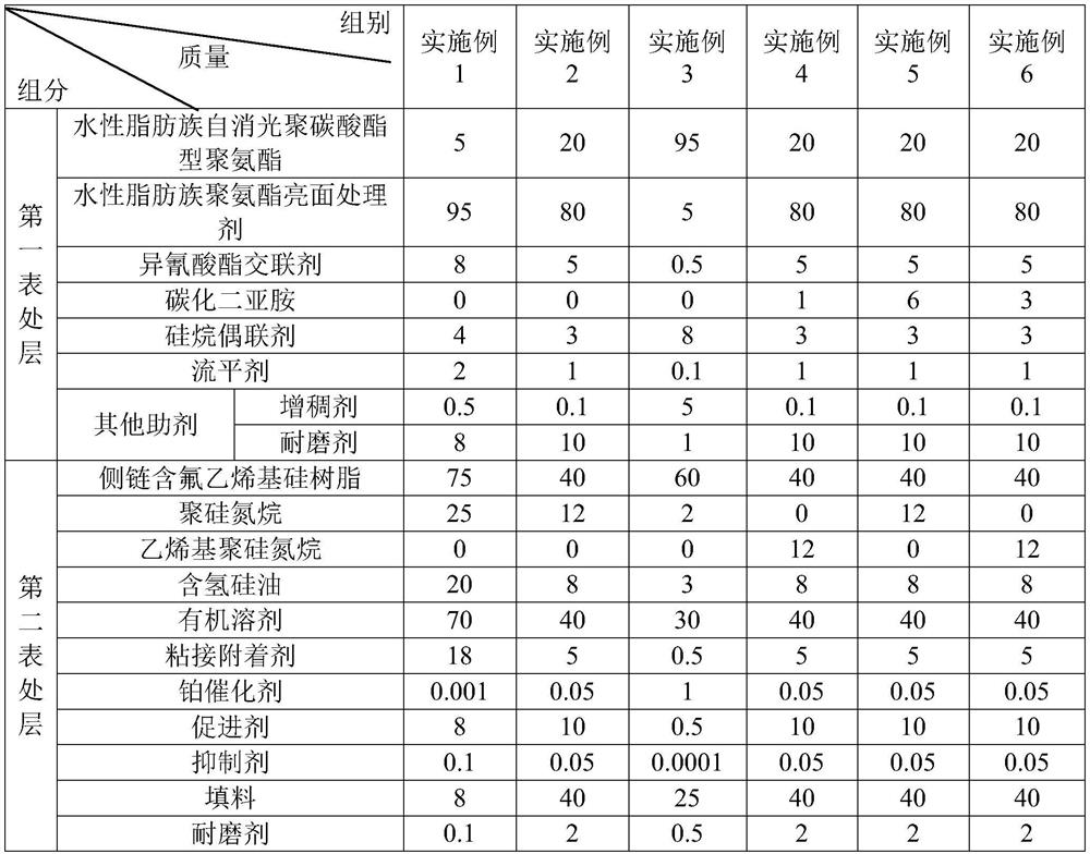 PU automobile leather easy to clean and preparation method thereof