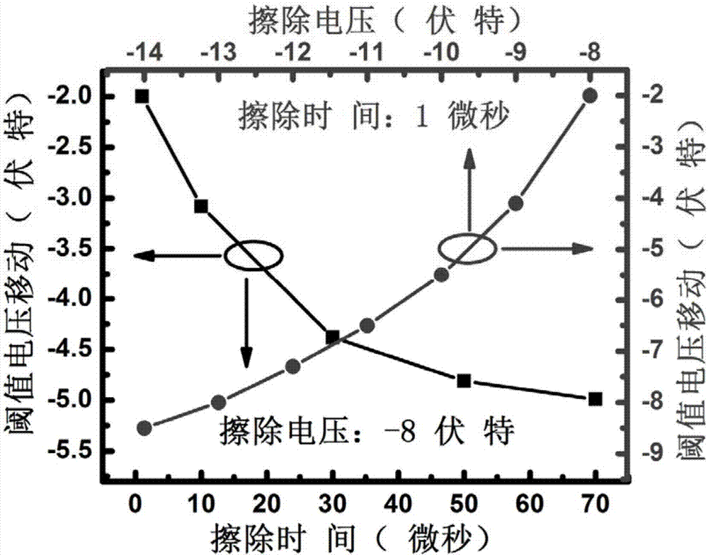 Multistage unit film transistor memory and preparation method thereof