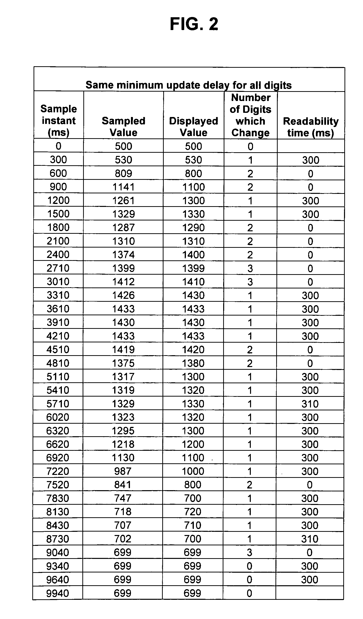 Method for improved visualization of dynamic values displayed in a digital format