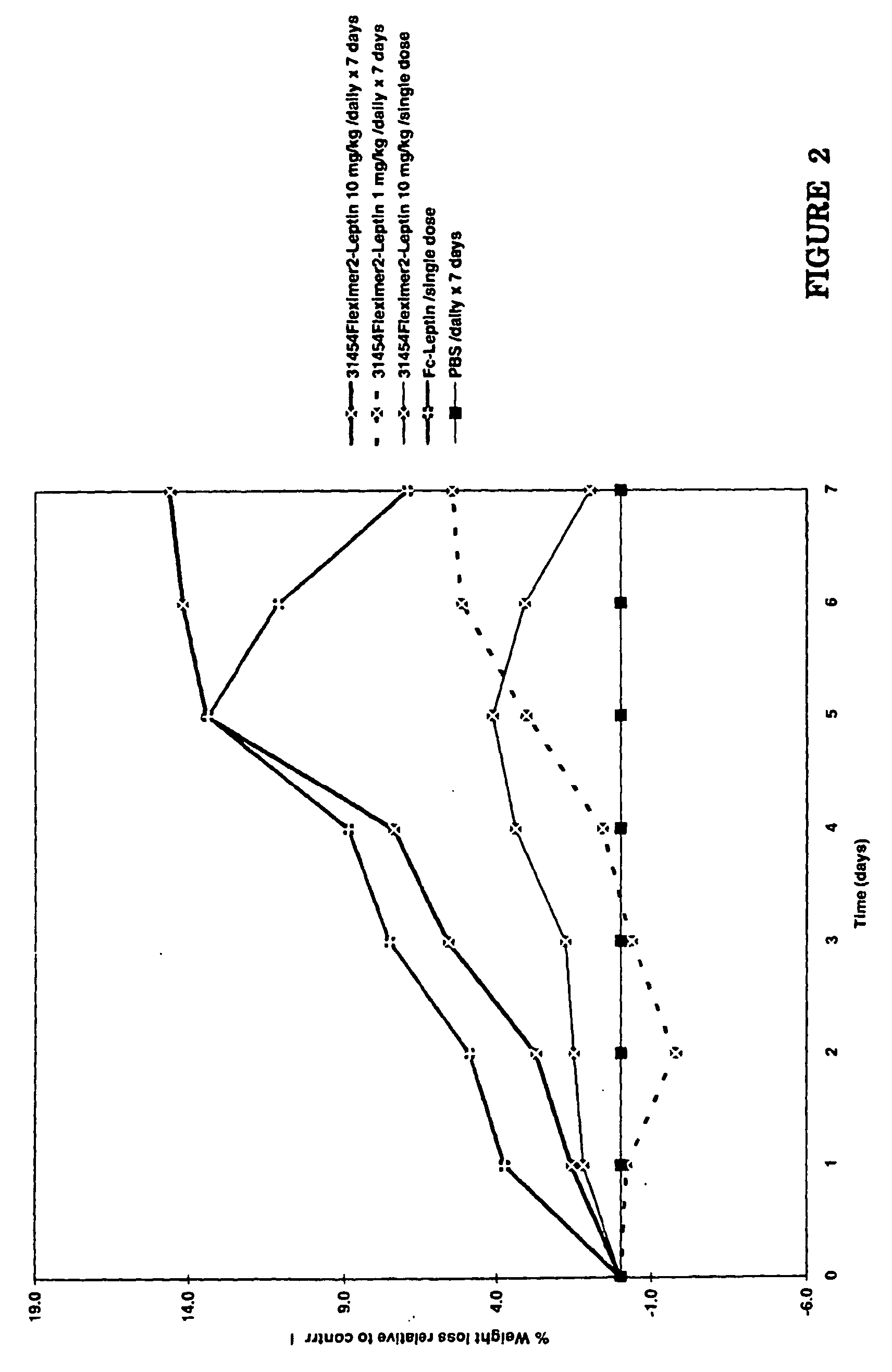 Protein conjugates with a water-soluble biocompatible, biodegradable polymer