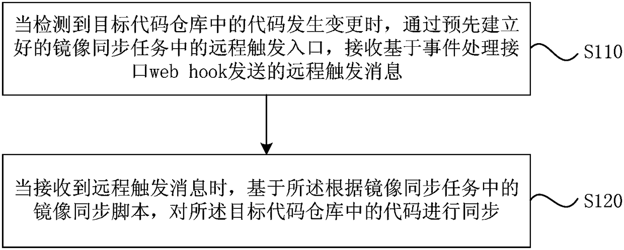 Code synchronization method and device, computer readable medium and terminal