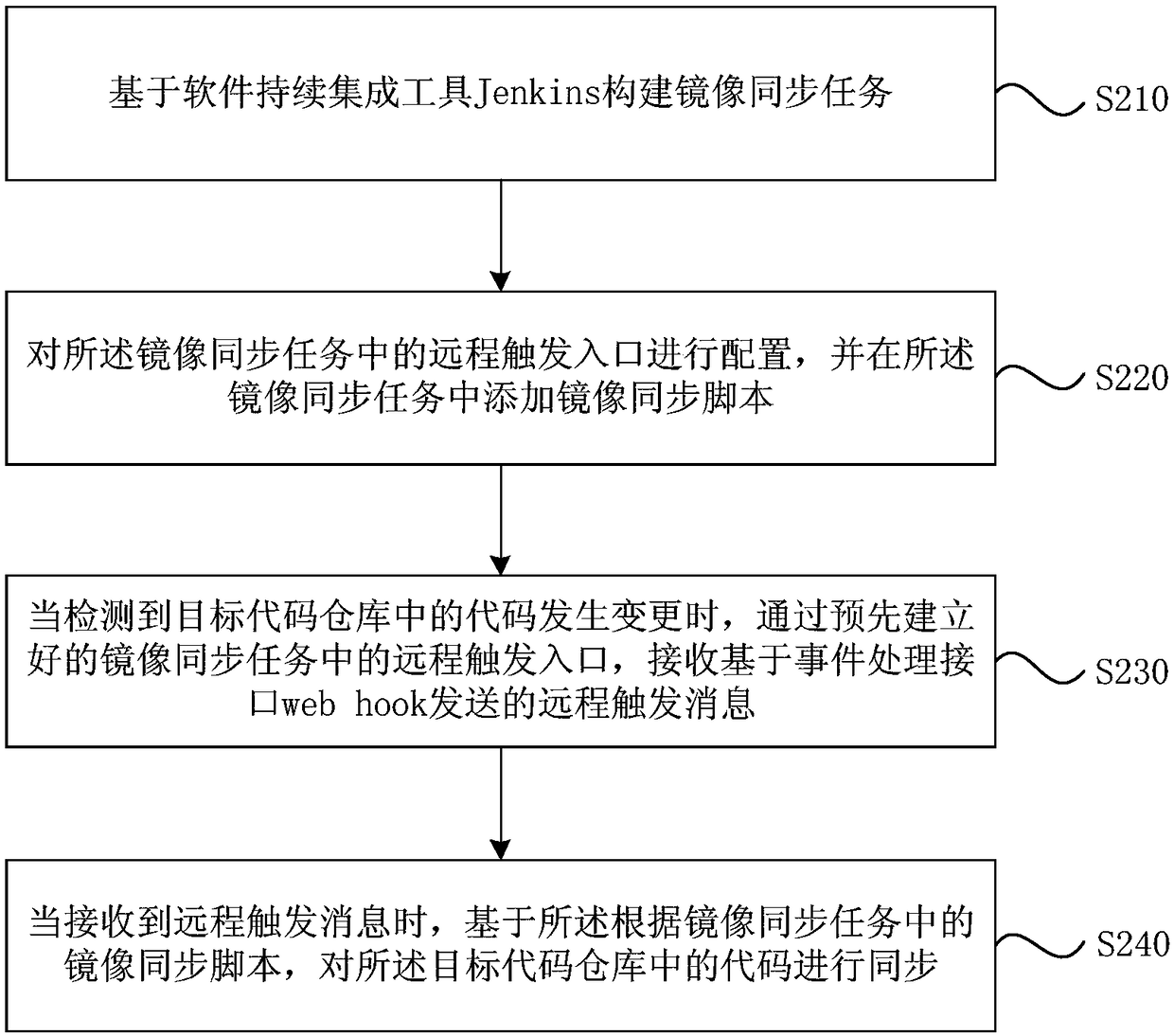 Code synchronization method and device, computer readable medium and terminal