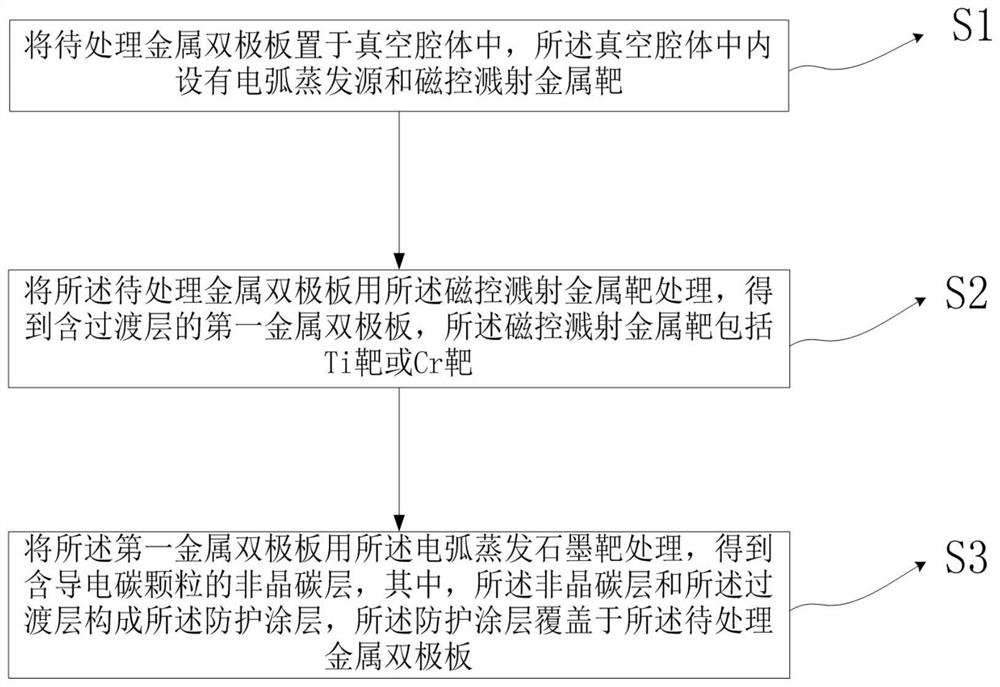 Protective coating for metal bipolar plate and preparation method thereof