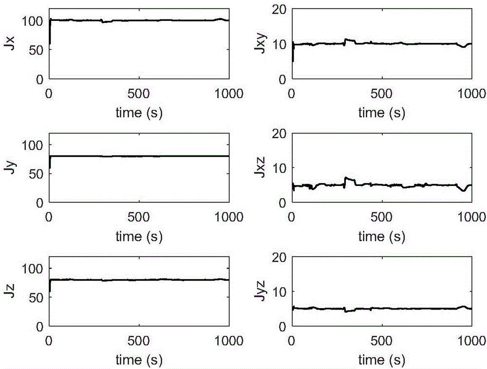 Identification and control integrated method for reconstructing fault satellite attitude control function through nanosatellite