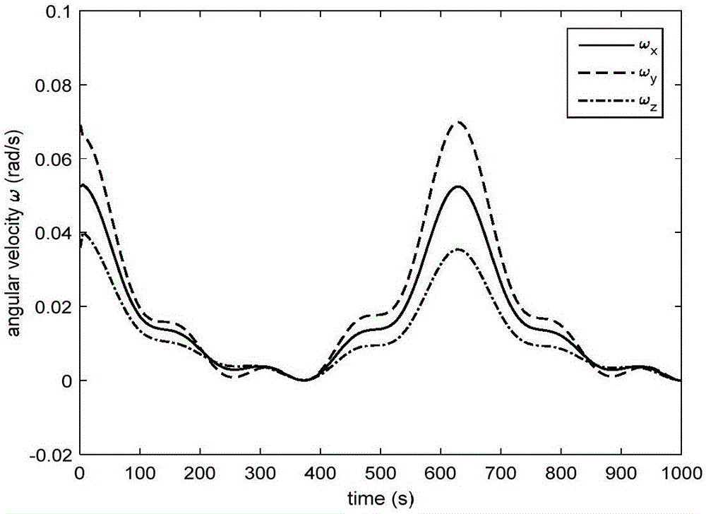 Identification and control integrated method for reconstructing fault satellite attitude control function through nanosatellite