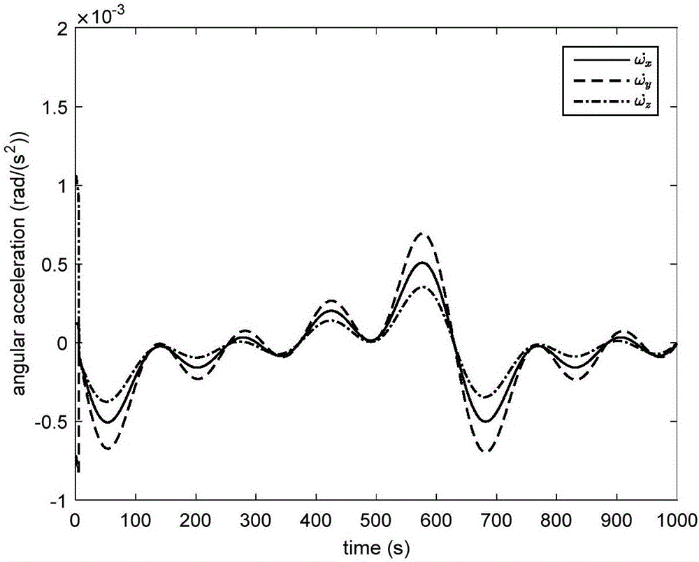 Identification and control integrated method for reconstructing fault satellite attitude control function through nanosatellite