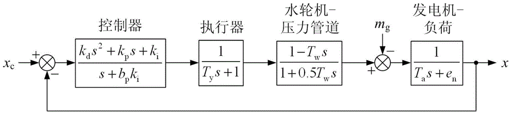 Hydroelectric generating set speed regulating system control parameter setting method based on characteristic parameters