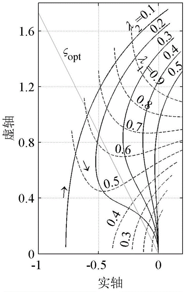 Hydroelectric generating set speed regulating system control parameter setting method based on characteristic parameters