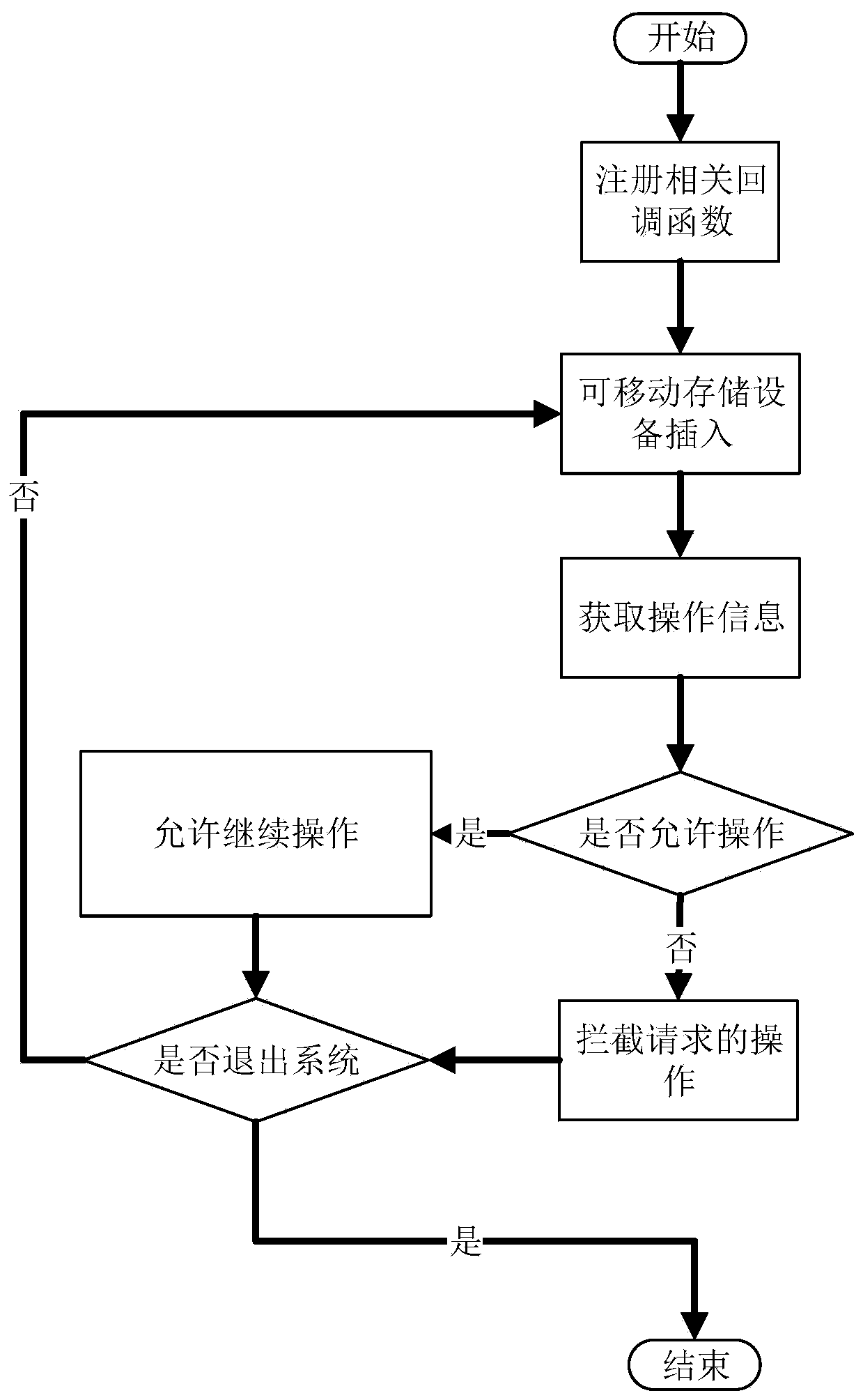 Removable storage device permission management method and system based on domestic operating system