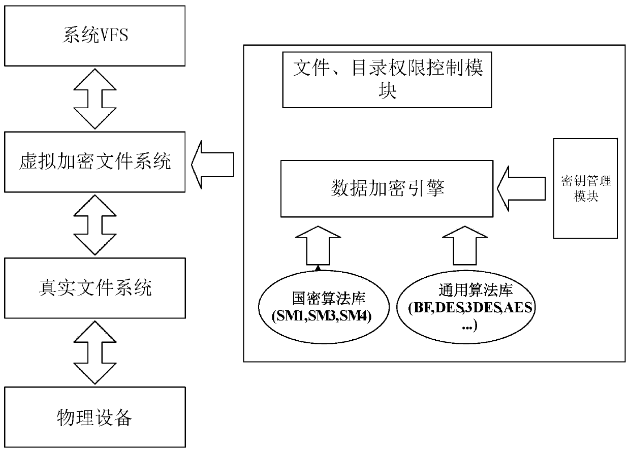 Removable storage device permission management method and system based on domestic operating system