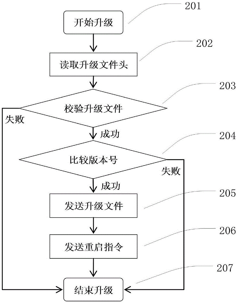 Universal embedded computer software on-line upgrading method