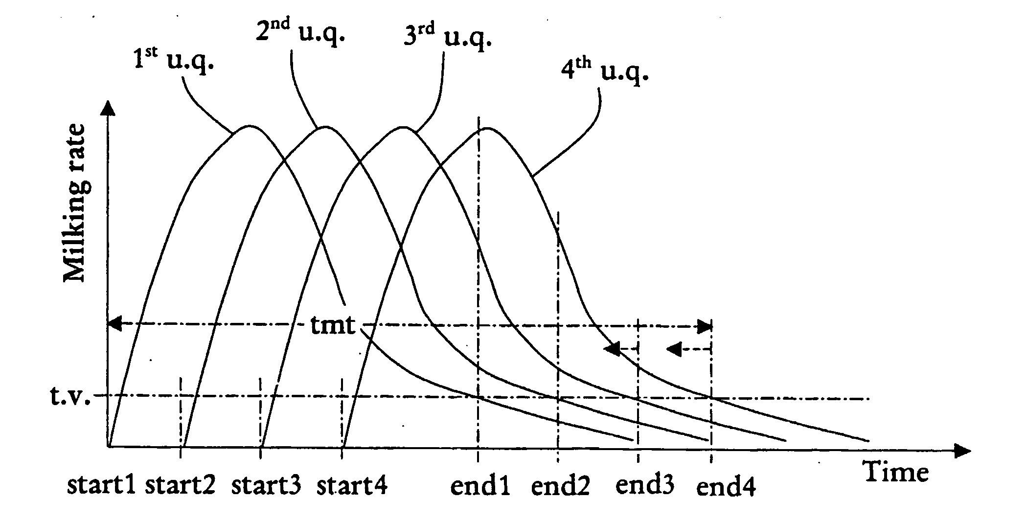 Optimization of milking