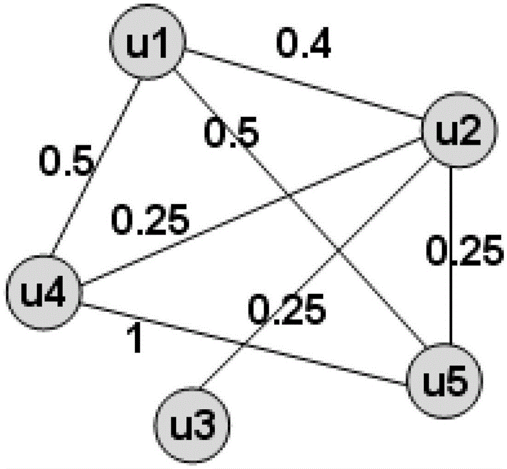 A method for efficient viral marketing by using the most influential nodes on social networks