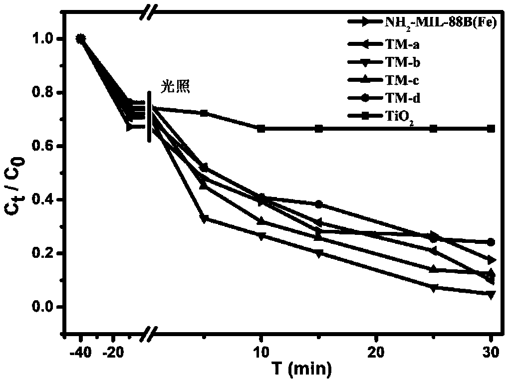 Preparation method and applications of nanometer titanium dioxide @ Fe-based MOF visible light composite catalyst