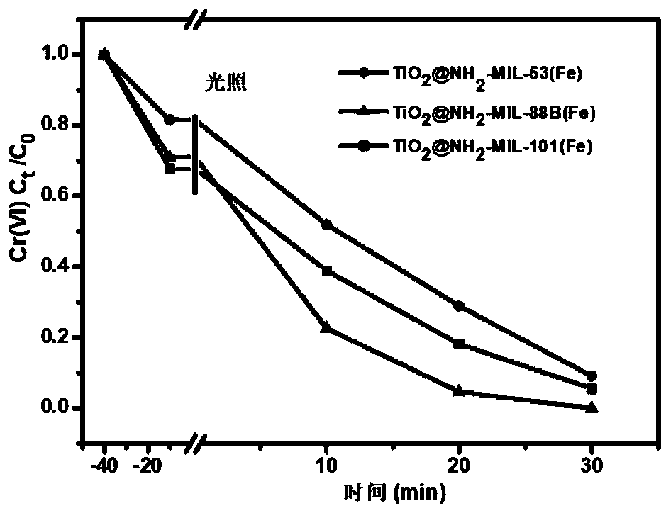 Preparation method and applications of nanometer titanium dioxide @ Fe-based MOF visible light composite catalyst