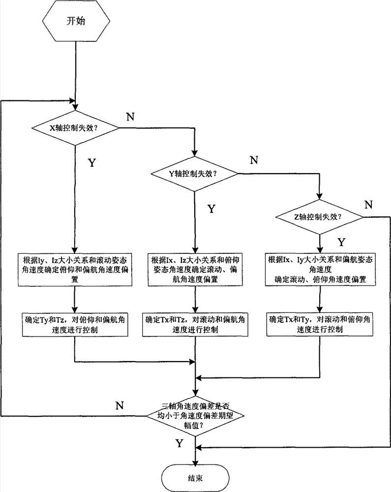 Under-actuated control method suitable for damping angular velocity of satellite attitude