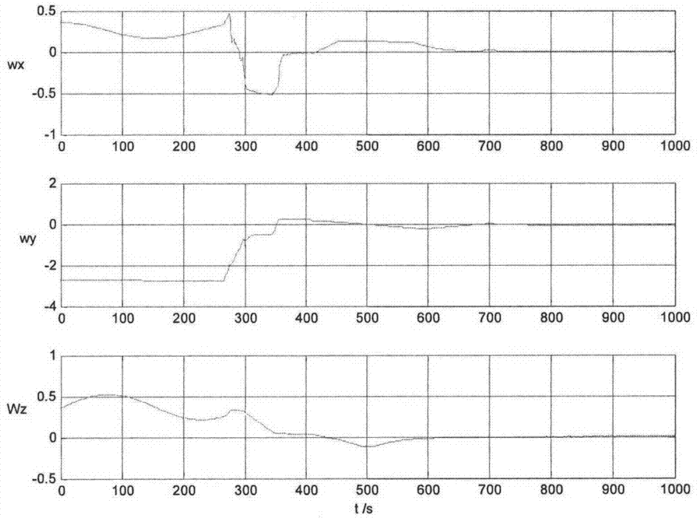 Under-actuated control method suitable for damping angular velocity of satellite attitude