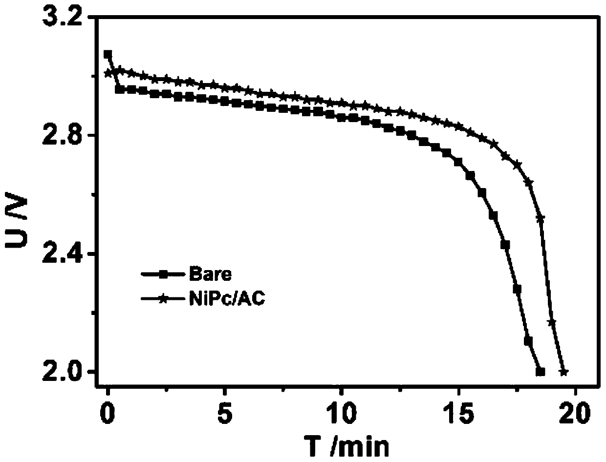 Preparation method of Li/socl2 battery positive electrode catalytic material nipc/AC