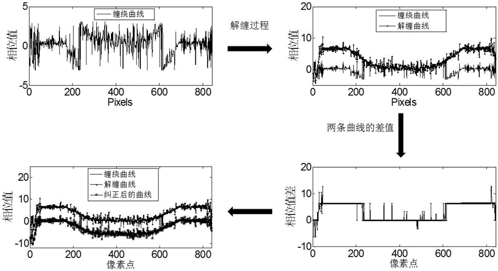 Method for phase unwrapping in optical coherence chromatography imaging system