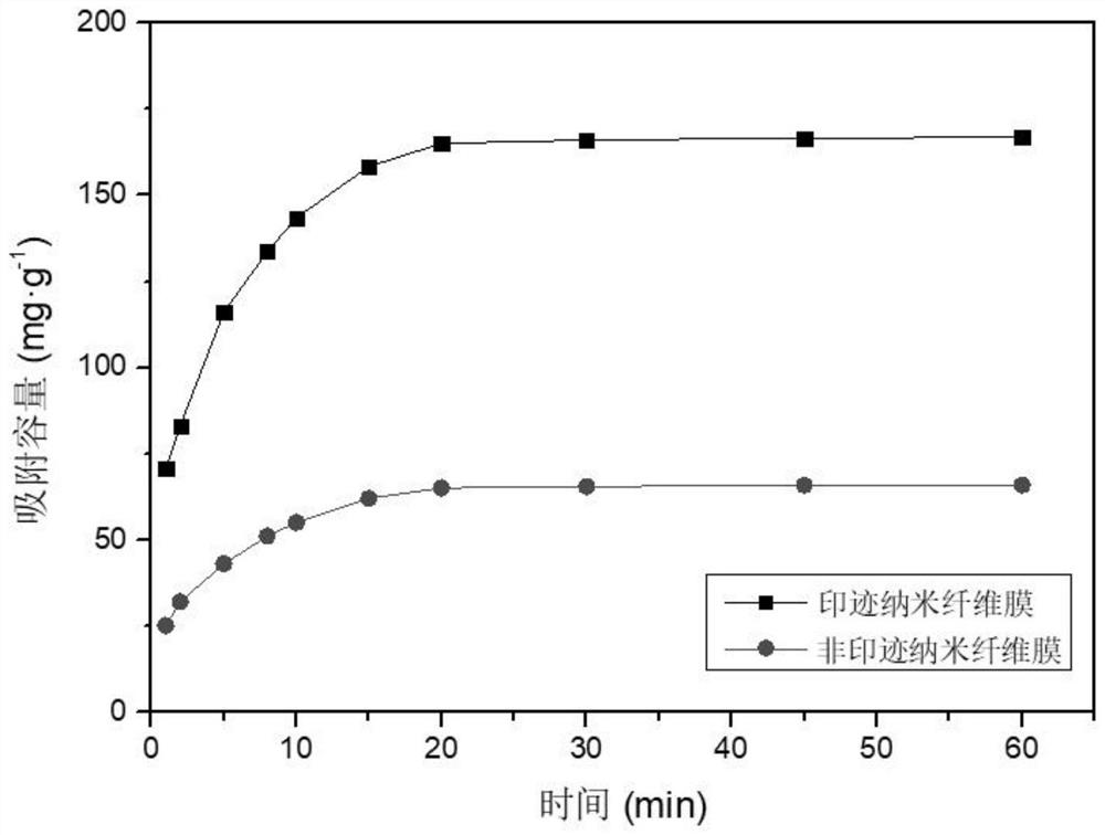 A kind of preparation method of copper ion imprinted nanofiber membrane