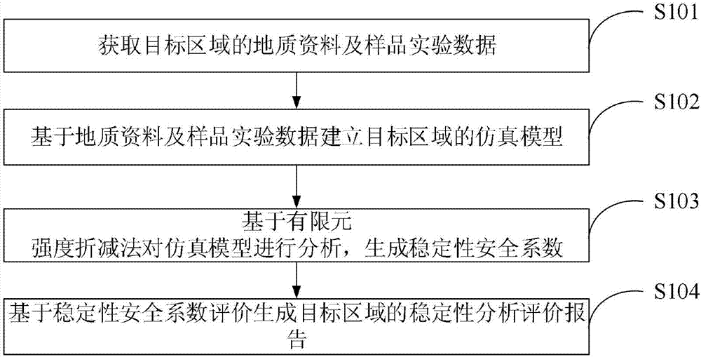 Method and system for evaluating submarine geological disasters