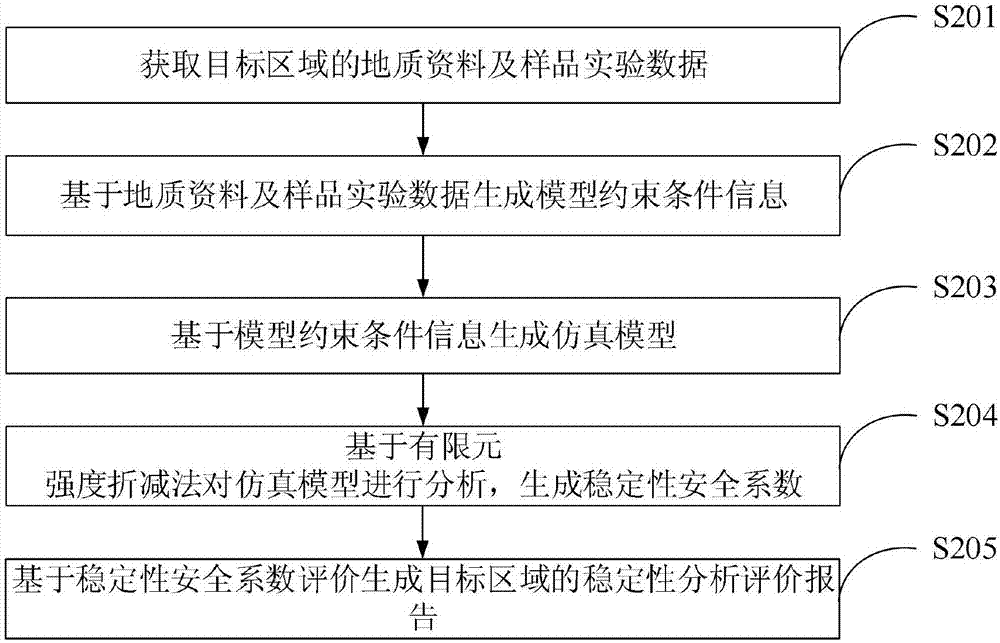 Method and system for evaluating submarine geological disasters