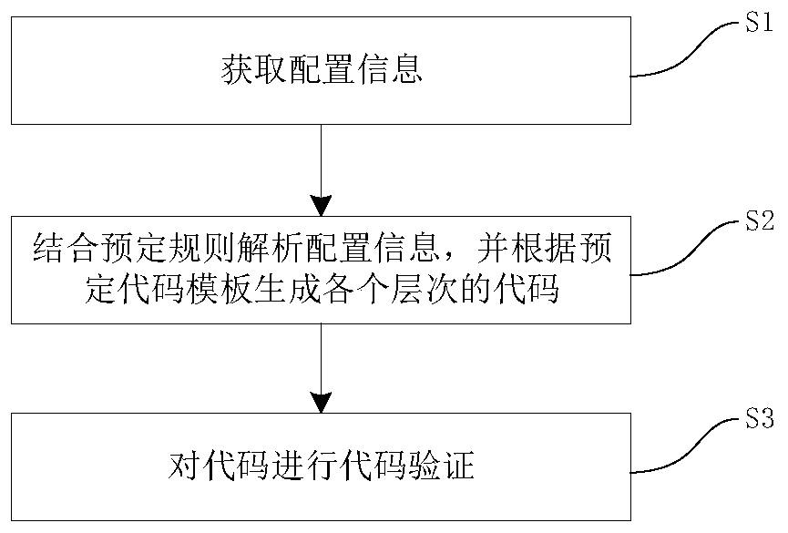 Structured comprehensive control system integration method and device