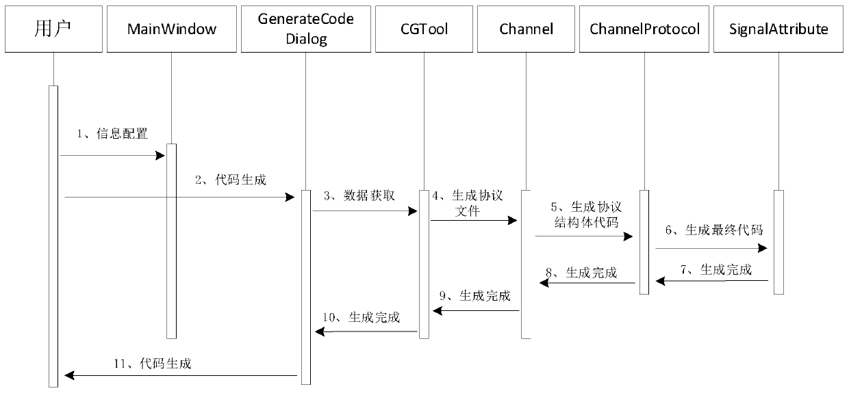 Structured comprehensive control system integration method and device