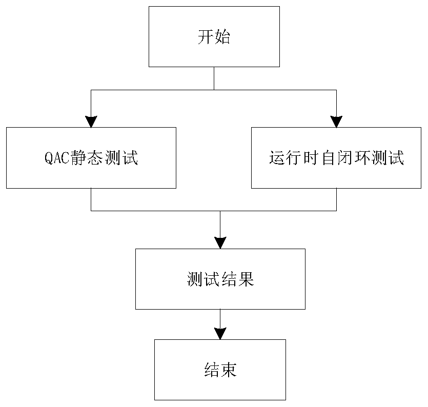 Structured comprehensive control system integration method and device