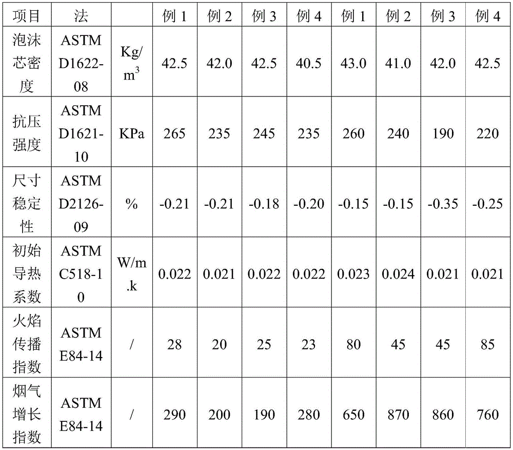 Premixed polyether polyol, polyisocyanurate foam, as well as raw material composition and preparation method of polyisocyanurate foam