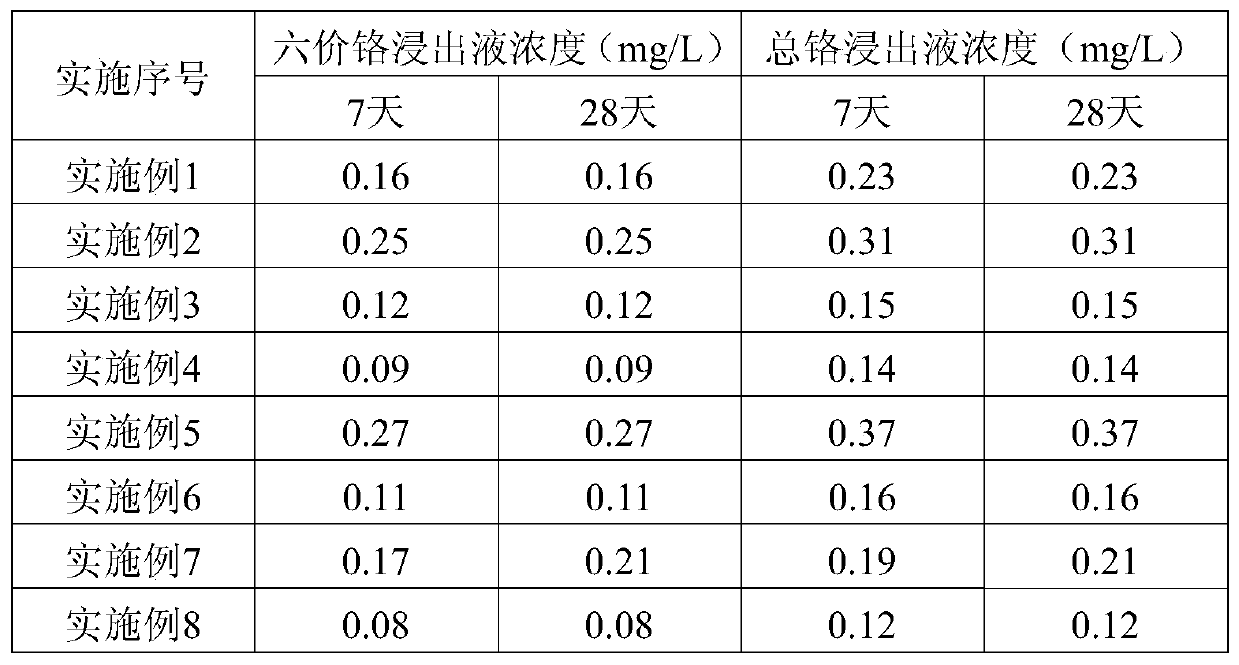 Wet detoxification method of chromium slag and chromium-containing pollutants