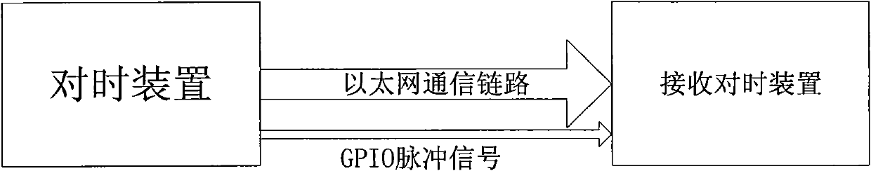 Method for realizing accurate time tick of Ethernet