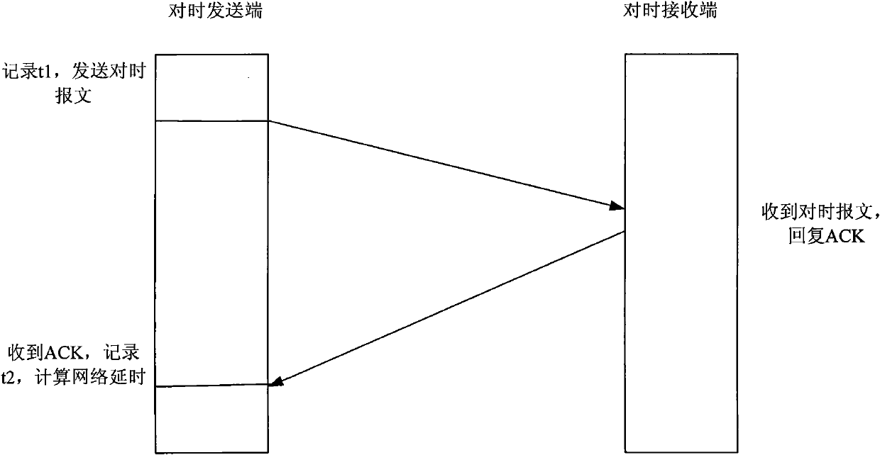 Method for realizing accurate time tick of Ethernet