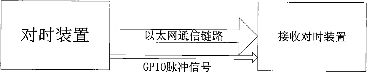 Method for realizing accurate time tick of Ethernet