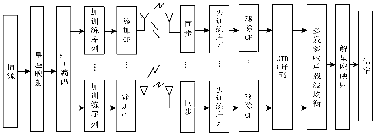 Synchronization frame structure and synchronization method suitable for short burst communication time-frequency joint synchronization