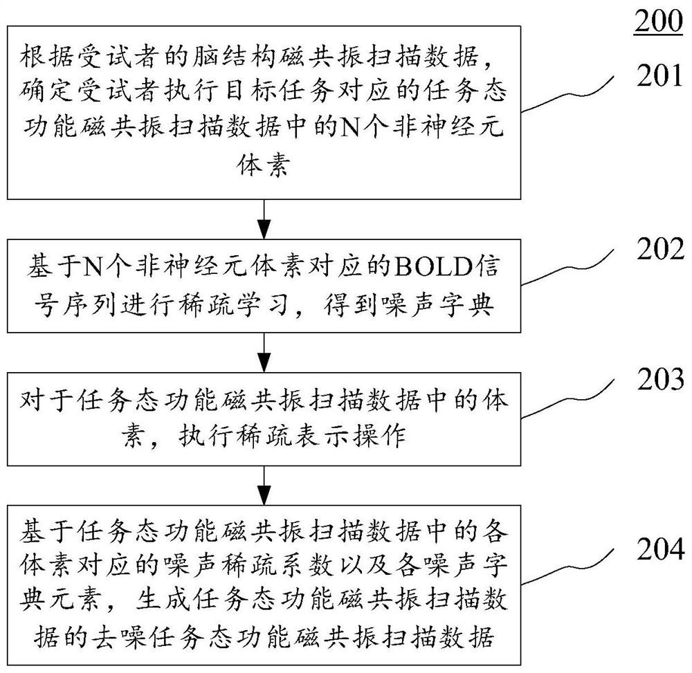 Task state functional magnetic resonance scanning data denoising method, device thereof, equipment and medium