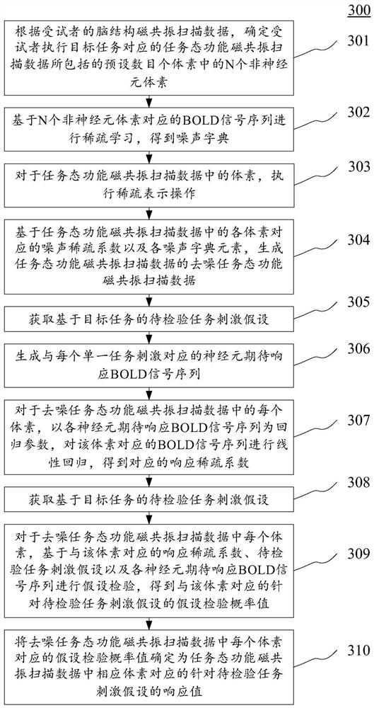 Task state functional magnetic resonance scanning data denoising method, device thereof, equipment and medium