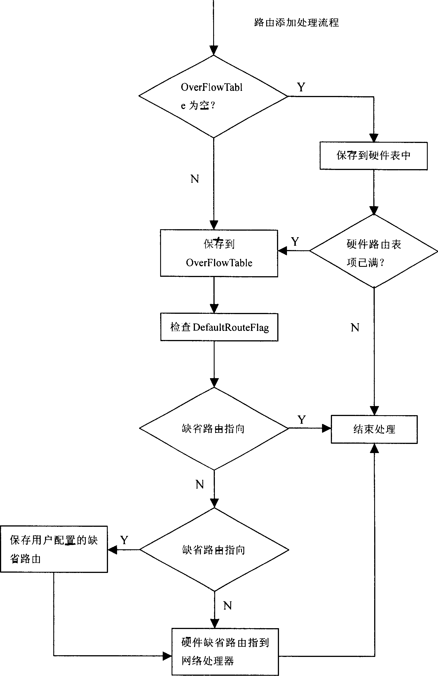 Management method for two-stage route table in data communication equipment